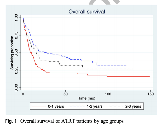 victorlumd's tweet photo. Awesome work by #longdi @DanielEichberg @evanluthermd #ashishshah @UMneurosurgery showing age is not clinically linear in atypical teratoid/rhabdoid tumors  within the <3 age group. Wonder how valid the assumption of clinical linearity is in neurosurgical outcomes in general? https://t.co/xevfdyVkRL