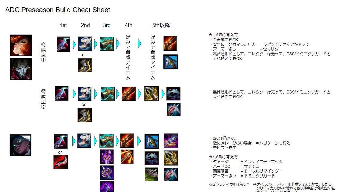 Bandit Keith プレシーズンadcビルドについて Arrow氏が纏めたものを日本語化して一覧化しました リプに引用元動画 本人許可取得済 これからadcはじめようという方 しばらくadcやってるけどプレシーズン良くわからんって方 ぜひご参考にして