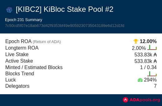 bloc_ki's tweet photo. 🤩 🥳 KIBC2 🔥🔥
ROA: 12% 
Live Stake: 533.83k ADA
Luck: 294%

k is changing to 500 on Dec 6th. Delegate to a pool below saturation point 64M ada. 

🚀Stake with us!
🔥Stake with KiBloc Stakepool [#KIBC1] or [#KIBC2] https://t.co/V5NgosUEJS