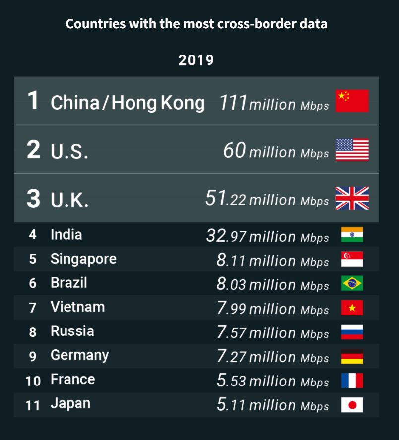 1) DIVIDED INTERNET | Who has most of the world’s data?China had the most cross-border data in 2019. The Chinese mainland and Hong Kong together account for 23% of all of the world’s data. That is about twice the size of the data in the U.S.  #USChina  https://s.nikkei.com/39ltTX4 