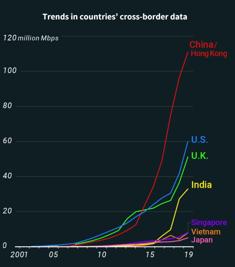 2) America’s time at the top is in the past. Cross-border data in India, Vietnam and Singapore also saw tremendous growth.