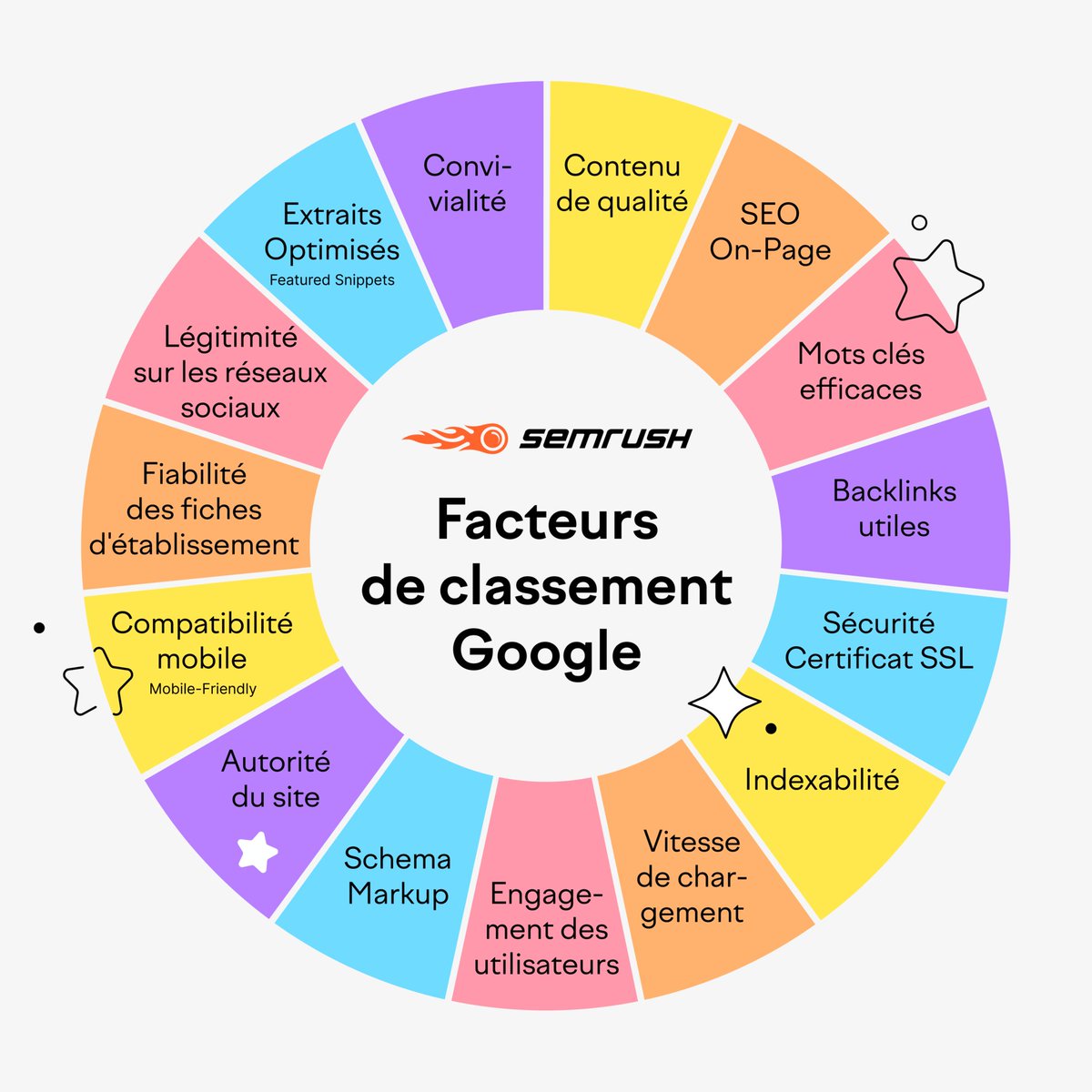 🔝 Les cinq premiers résultats de recherche organique sont à l'origine de plus de 67 % de tous les clics.
🤔 Mais comment atteindre ces places convoitées dans Google ? 

Decouvrez les 1⃣5⃣ principaux facteurs de classement Google   
👉 bit.ly/2V4GZzn.