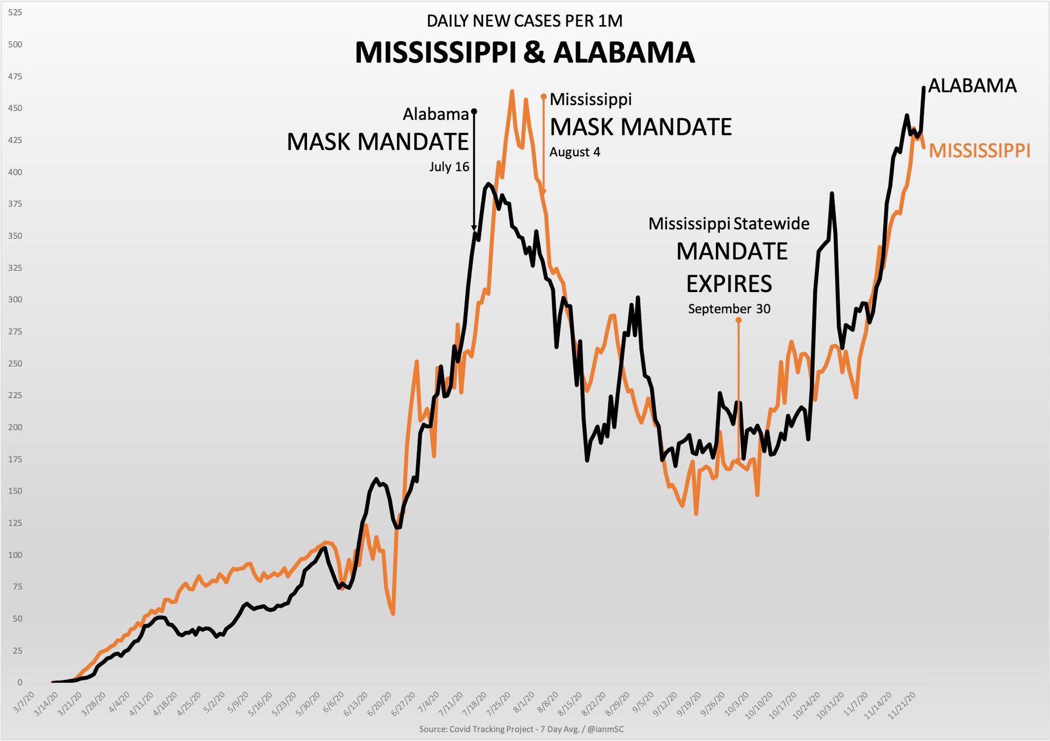 Mississippi and Alabam