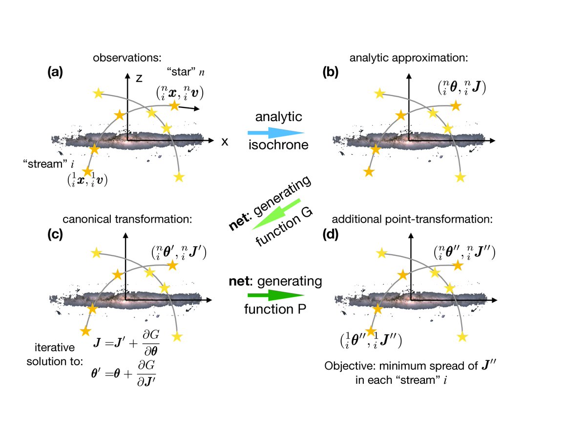 The ACTIONFINDER: An unsupervised deep learning algorithm for calculating actions and the acceleration field from a set of orbit segments. (arXiv:2012... relevance:69% arxiv.org/abs/2012.05250 #darkmatter @benfamaey