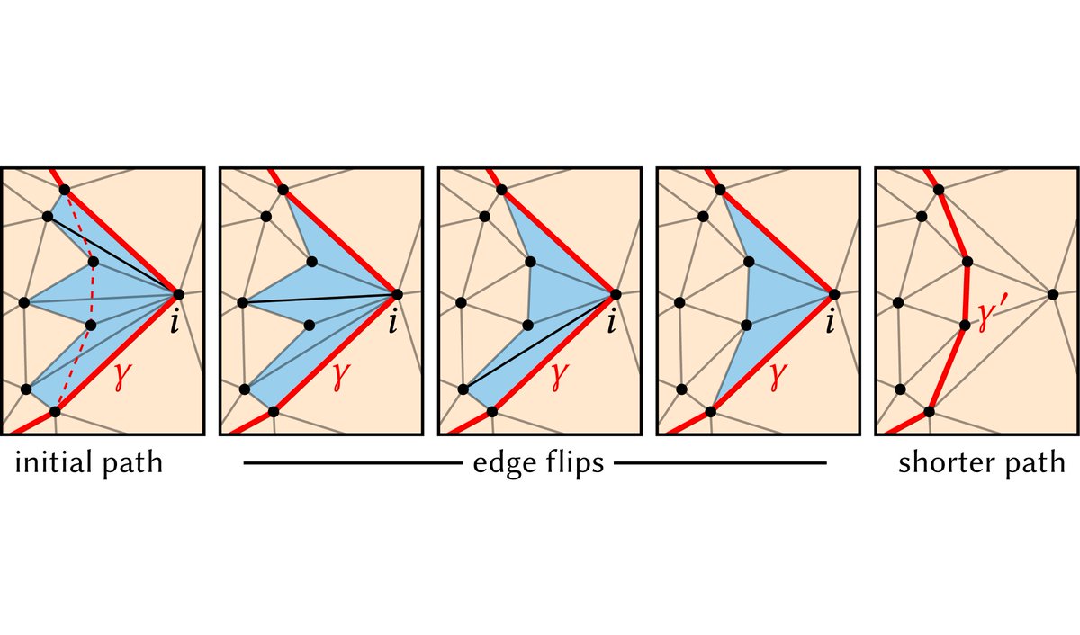 The core observation is that if a curve is not yet a geodesic, you can "flip out" edges in a vertex neighborhood to introduce a shorter path. We prove that this _always_ works, and apply it with intrinsic edge flips on surfaces. (3/N)