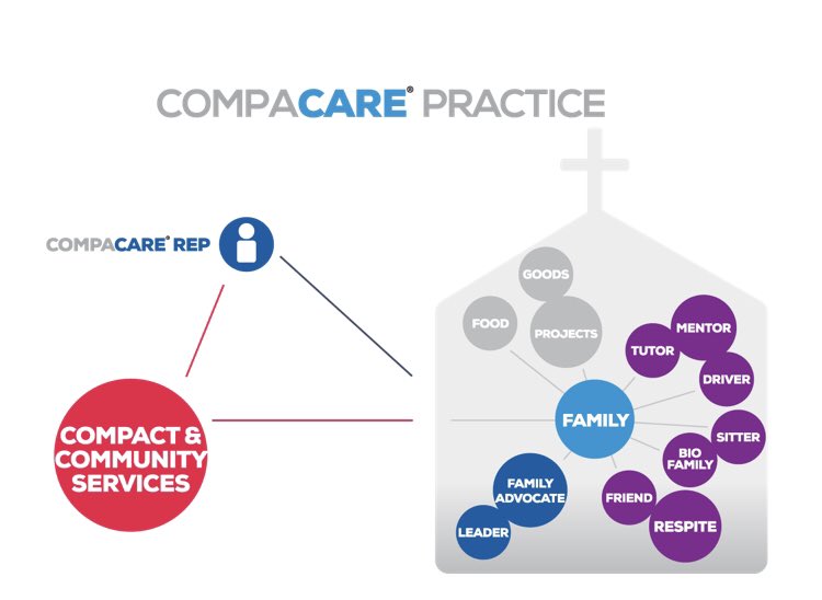 COMPACTFamily's tweet photo. We would love to share with you how your #church can make a huge impact regarding #fostercare. https://t.co/NHDy0zPEuP https://t.co/gTZXIxHhO6