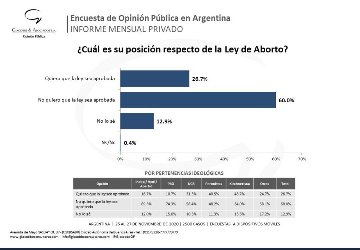gloriavdelc's tweet photo. hilo//hace unas horas @DiputadosAR dió 1/2 sanción al proyecto #LeyVilma de aborto irrestricto #HastaElNovenoMes al que se opone 70/80% de los argentinos, pisoteando no sólo el + básico de los DDHH sino,‘sobre todo, el MANDATO del pueblo que los eligió #Son2Vidas https://t.co/xag6DweEtQ