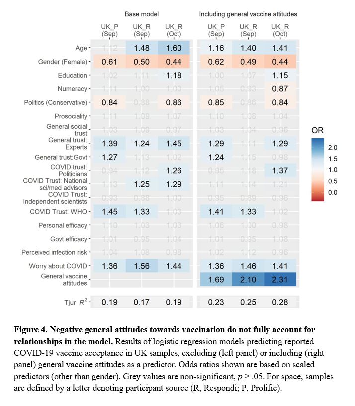 General vaccine preferences also play a role - those who would not think vaccines in general are a good idea are less likely to accept a COVID-19 vaccine - but the specific effects noted above around this particular vaccine appear to be over and above that.7/x