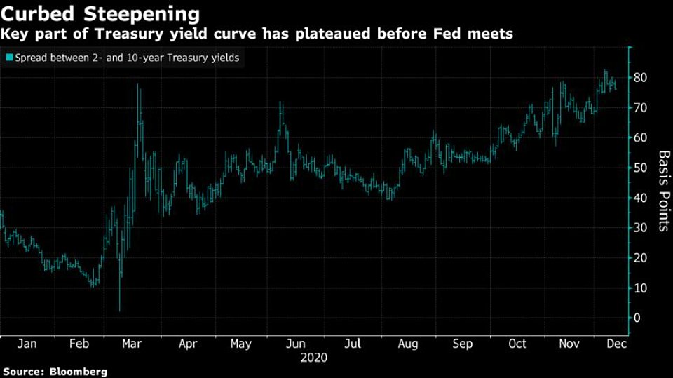 EvergreenTFX's tweet photo. #ETFXanalysis, Bond #Market’s Great Reflation #Trade Upended by #Fed Intervention is casting a long shadow over the World’s biggest #Bondmarket, derailing a classic recovery trade and underscoring how an era of #CentralBank intervention will reverberate for some time to come. https://t.co/vpVq2fSSJX