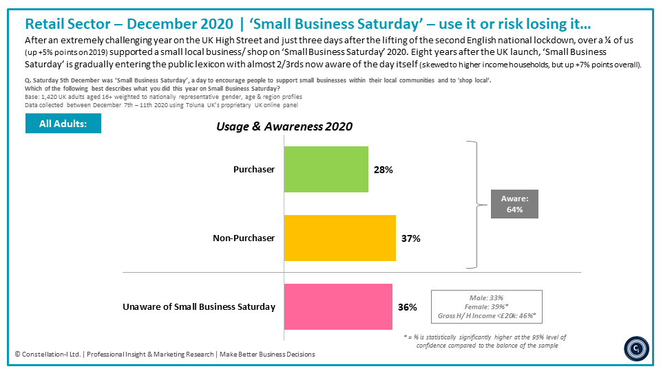 insightphil's tweet photo. Now more than ever, it’s time for everyone to show their love by supporting small businesses within their communities and to ‘shop local’ – the truth is, use it or risk losing it.

On #SmallBizSatUK (5th December), over a ¼ of us did so and supported a small local business/ shop. https://t.co/hKwlYTQavz