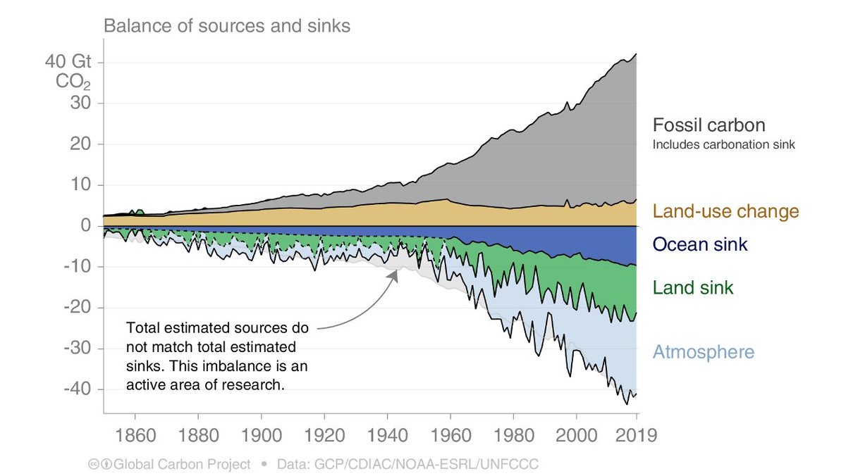 THREAD2020  #carbonbudget  @gcarbonproject contains loads of info on 2019 carbon budget (in addition to 2020 emission forecast making the news). Lets look at 2019:Sources:Fossil Fuel=9.7 GtCLand Use=1.8 GtCSinks:Atmosphere=5.4 GtC, 2.54 ppmOcean=2.6 GtCLand=3.1 GtC