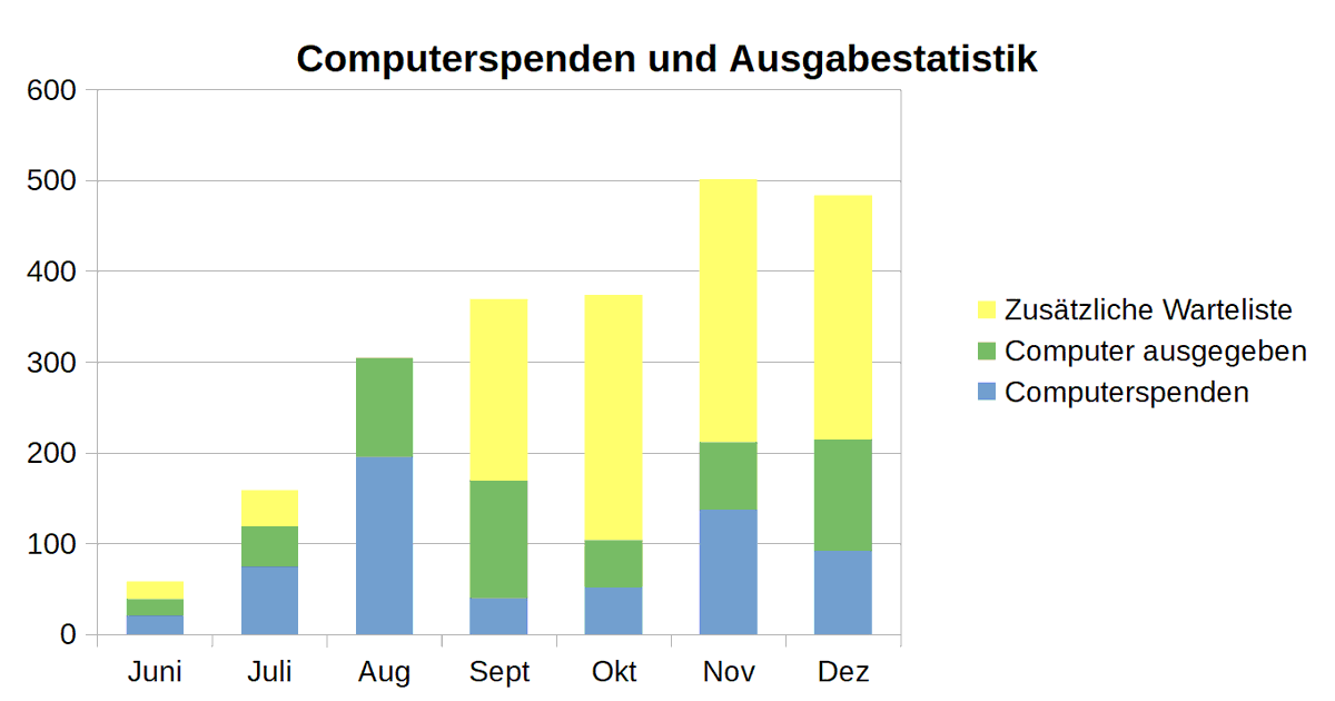 dezentrale_eV's tweet photo. Bilanz zum Jahresende: 550 PCs/ Laptops ausgeben🍾 Wir freuen uns und sind gleichzeitig sehr traurig über die lange Warteliste. Die #Hardwareforfuture Ausgabe ist nun auch bis Anfang Januar/ Lockdown- Ende geschlossen. Bleibt gesund😷🤧🎅 https://t.co/GFnEpdVV08