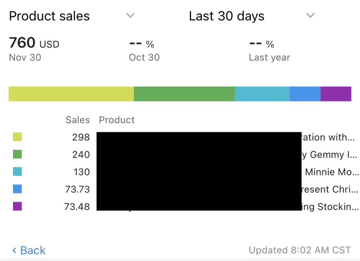 Here are my biggest days during the period Most of the blacked out items are seasonal (Christmas) items that are still selling out SAME DAYMight get banned if I leak the specifics Books are also pushing quite well for me despite the fact that they’re out of season