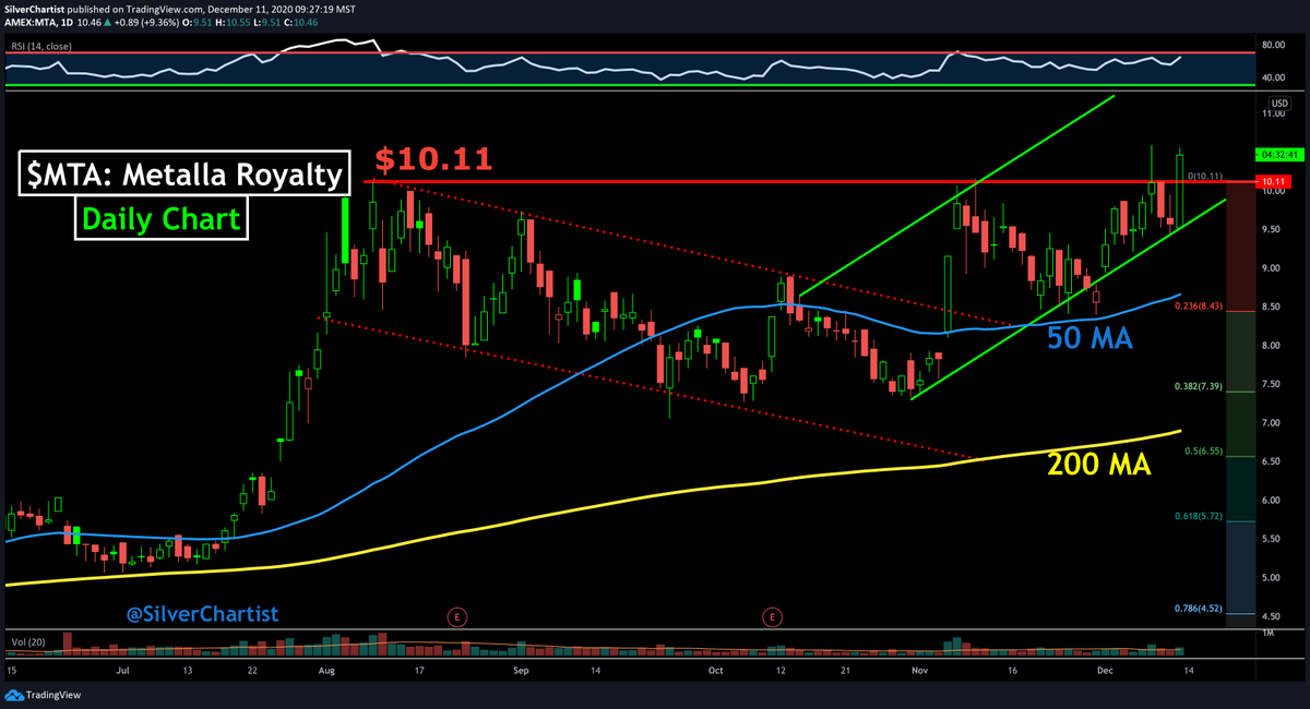 SilverChartist's tweet photo. $MTA: Metalla Royalty, +9.7% 💪
🟢#Metalla is attempting to break out to a new all-time high (ATH) on very strong volume.
🟢A close above $10.11 would be very bullish.
🟢#MTA is my largest single stock holding
#SILVER | #GOLD | CHART👇
https://t.co/IBe64IOfO0 https://t.co/n44gGwt8n5