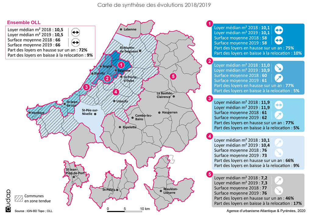 Observatoire des Loyers : les 3 points clés au pays Basque