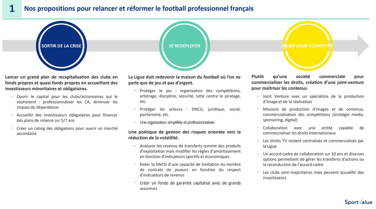 Nos (<a href="/SportValue/">Sport Value</a>) propositions pour le foot pro après avoir interrogé + de 30 dirigeants français et européen. 

La synthèse de l'étude -> lnkd.in/dK4iQv6

<a href="/DanielRiolo/">Daniel Riolo</a> <a href="/gilbertbrisbois/">Gilbert Brisbois</a> qlq éléments intéressants à reprendre et qui font échos à votre émission d'hier non?