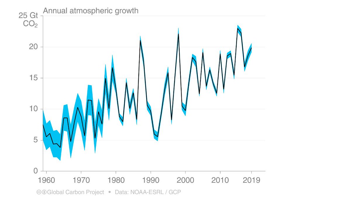 Based on 2019 carbon sources & sinks, the  #carbonbudget shows that land & oceans absorbed the equivalent of 50% of fossil fuel & land-use change emissions!!Because of this biospheric 'freebie' atm. growth of CO2 was just half as much as total emissions (shown below, 19.8 GtCO2)