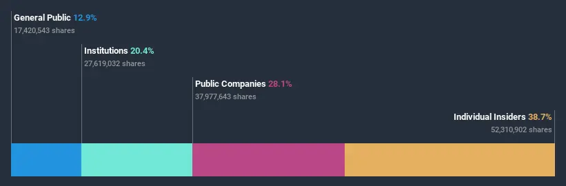 5.  $FUTU: CEO Leaf is the largest shareholder with 37% of the ownership  followed by  $TCEHY (28%)