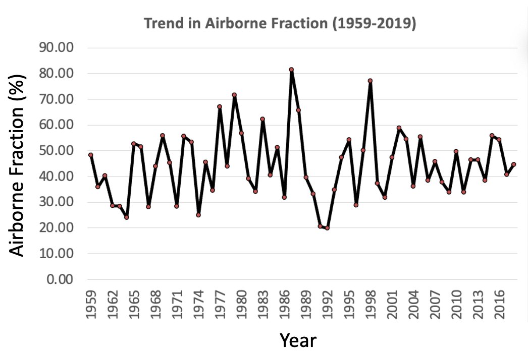Fraction of emitted CO2 staying in atmos. each year is referred to as 'Airborne Fraction (AF)' - a key Earth system metric tracked over time to detect carbon-climate feedbacks.Fig. below shows how AF changes year-to-year as land & ocean respond to climate, disturbance, CO2, etc