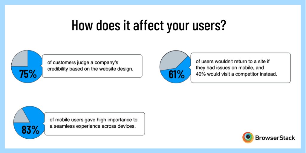 browserstack's tweet image. Fragmentation—the diversity of browsers, devices and platform versions in the market is more than a testing challenge. Here’s how it affects your business. ⬇️
#Fragmentation #CompatibilityTesting