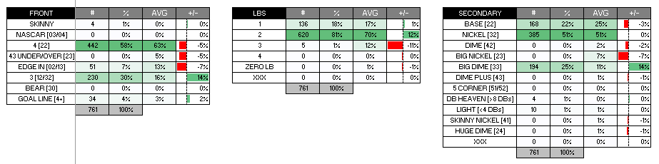 Here's how I characterise the personnel package use.You'll often hear them described as "the Titans use a 34" but it's so much more nuanced than that.Their big dime secondary use is really interesting to me.