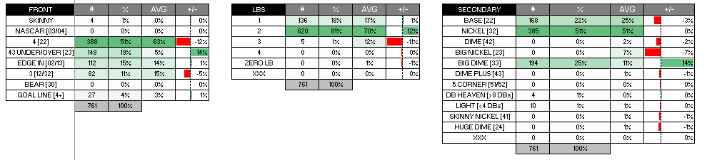 Here's what that does to the personnel package data.Look how much more multiple the front data is.Much better representation IMO.Always getting better!