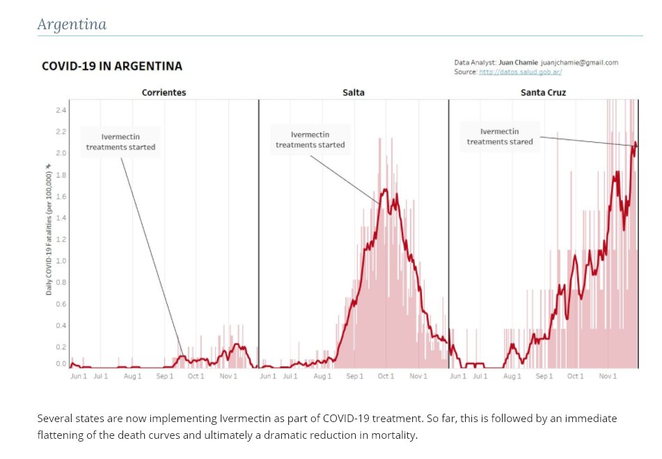  #Covid19  #Covid19Solution Several states are now implementing Ivermectin as part of COVID-19 treatment. So far, this is followed by an immediate flattening of the death curves and ultimately a dramatic reduction in mortality. https://covid19criticalcare.com/i-mask-prophylaxis-treatment-protocol/epidemiologic-analyses-on-covid19-and-ivermectin/