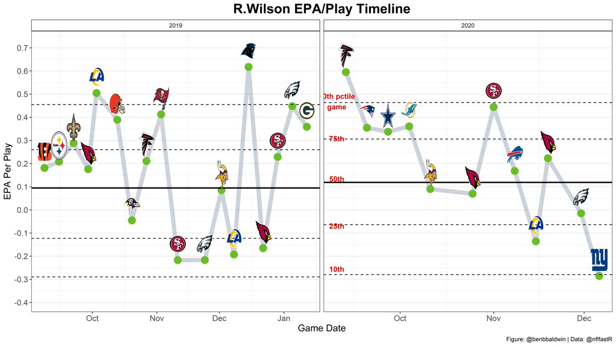 Silver lining is that this also happened last year (and also right when Lockett's knee got hurt) and he eventually climbed out of it