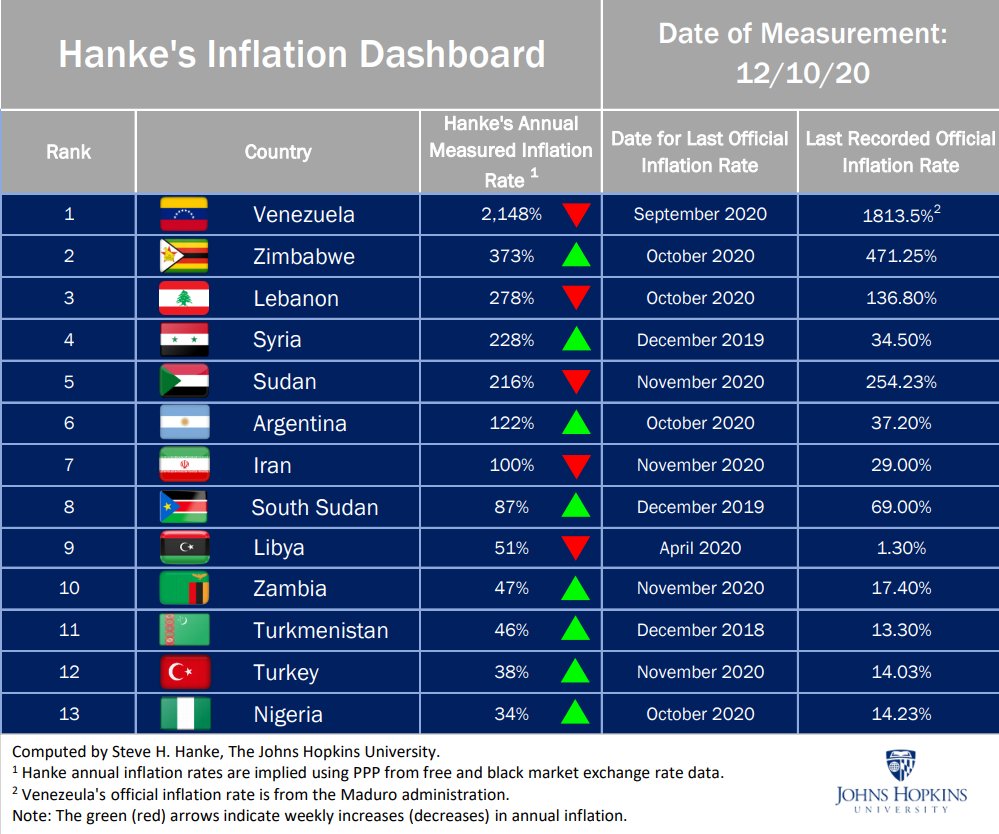 steve_hanke's tweet photo. Once again, the usual suspects #Venezuela, #Zimbabwe, &amp; #Lebanon lead my ROGUES GALLERY of inflators. And in #Nigeria, where I measure inflation at 34.05%/yr, the fires of public discontent &amp; unrest continue to burn brightly - while Sleepy @MBuhari takes a siesta. WhereisBuhari? https://t.co/dCrJvoAUzF