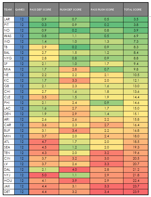 In terms of NFL defense quality I've got them at 25th.They're not a good passing defense.They're not a good pass rush unit.Only 7 teams have allowed more points.Only 7 have allowed more yards