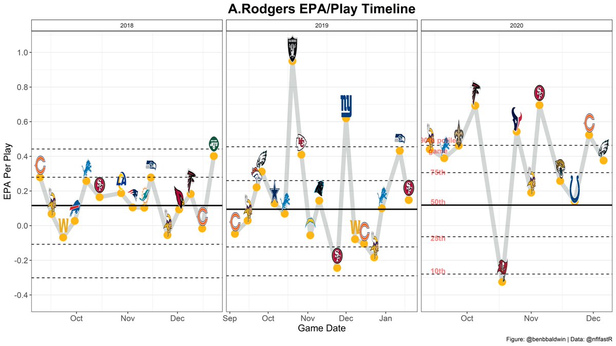 --> Aaron Rodgers has had 8 games in 2020 that would have qualified as his most efficient game in 2018 (!!)--> Aaron Rodgers has had 1 game with below average efficiency in 2020, compared to 8 in 2019Just a remarkable turnaround