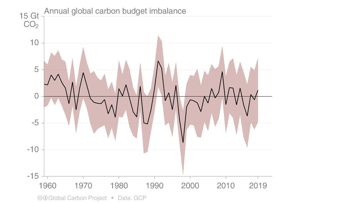 The  #carbonbudget also provides a 'budget imbalance' term, indicating how well we balance sources & sinks. In 2019, the budget imbalance was 0.3 GtC, slightly higher than past decade average of 0.1 GtC.