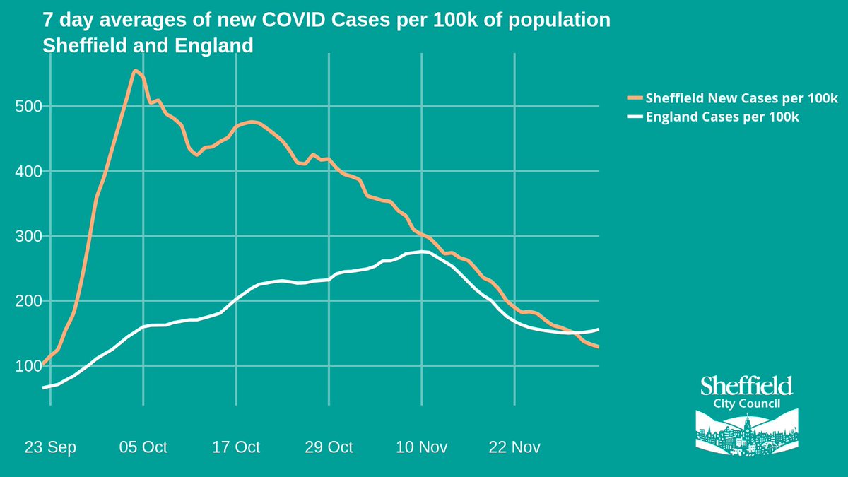 Cases in the UK have plateaued. Sheffield is slightly below the national average. These levels are still too highWe know it's very tempting to see friends and family but remember the virus spreads from person to person very quickly.
