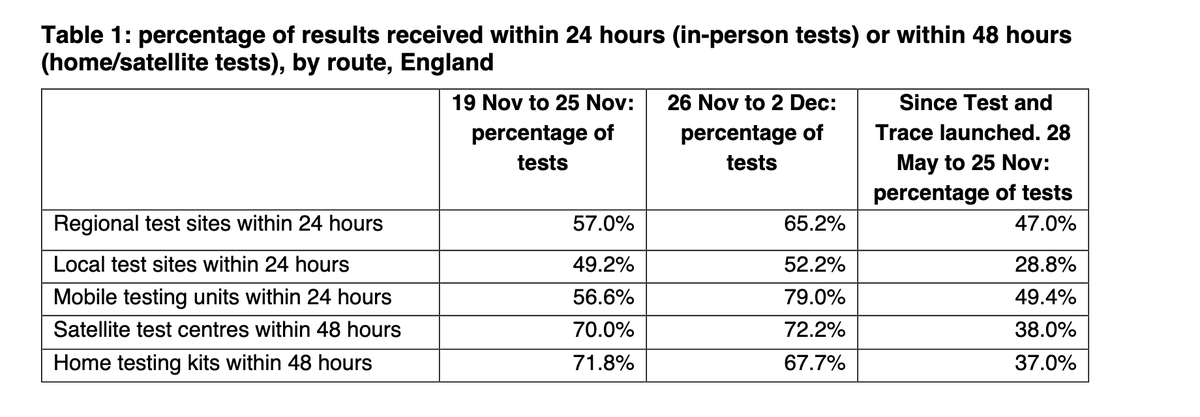 And we know the % of people receiving tests within 24hrs hasn't been great overall.Having said that, in the last couple of weeks it's been getting better.