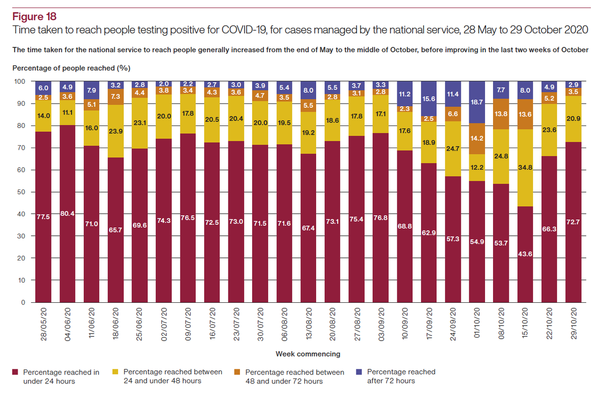 Next, contact tracing.We know a lot about this. It's been bad, but it's now improving. Here's the neat figures on timing from the NAO report.Again, link for latest data. https://twitter.com/ADMBriggs/status/1337180029172785155?s=20