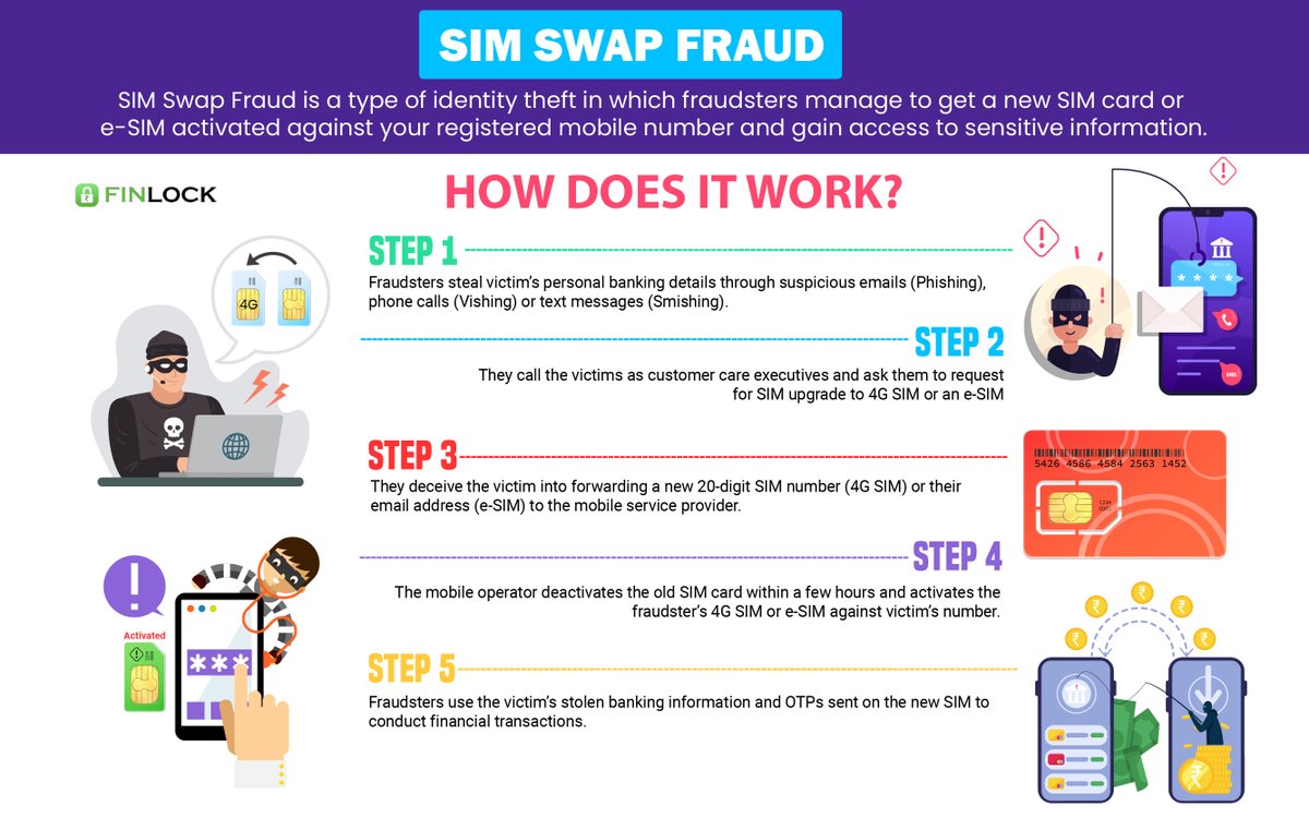 finlocktech's tweet photo. Do not act on calls to upgrade your SIM to a 4G SIM or e-SIM. Fraudsters can steal your financial information to commit fraudulent transactions. @FinLock proactively detects such SIM Swap frauds and protects you from them.
#onlinefrauds #SimSwapFraud #eSimFraud #Finlock https://t.co/8mZItPFHJ0