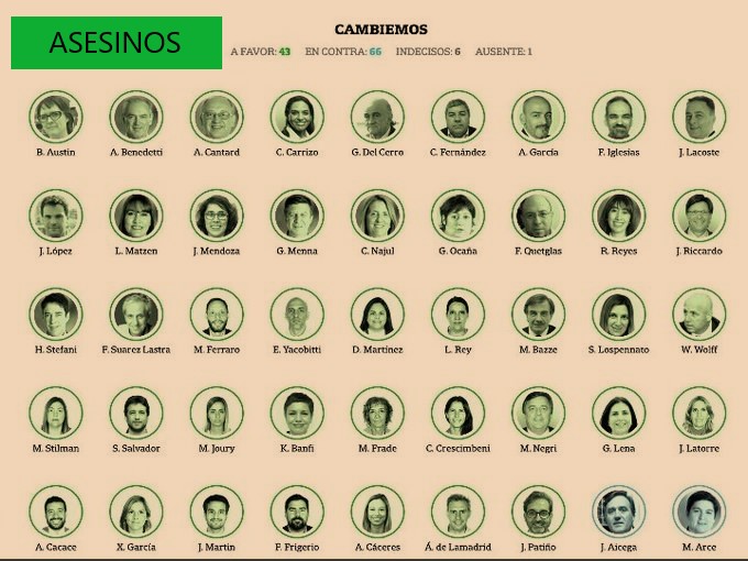 ALE_JAN_DRO_SOY's tweet photo. Fotos de Diputados y Diputadas Juntos X el Cambio aprobadores de la Ley del Aborto
#NoTeVotoMas
La memoria no es solo para recordar los DDHH de desaparecidos, también es para NO OLVIDAR quienes votan leyes para hacer "desaparecer" humanos inocentes indefensos
Estos/as son: https://t.co/qi6POMLRKk