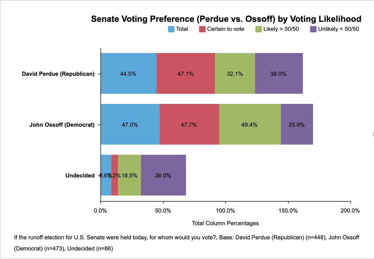 For  @Perduesenate, it's more about turnout.There are many Georgia Republicans who are struggling with whether to bother to cast a vote. Take that how you will, but it's there & reflected below.For  @KLoeffler, she doesn't do as well with women. https://docs.google.com/spreadsheets/d/1CgulG-dEAKGi79-GM2DSdaoIrTtTblYLYg_byWhqym0/edit?usp=sharing