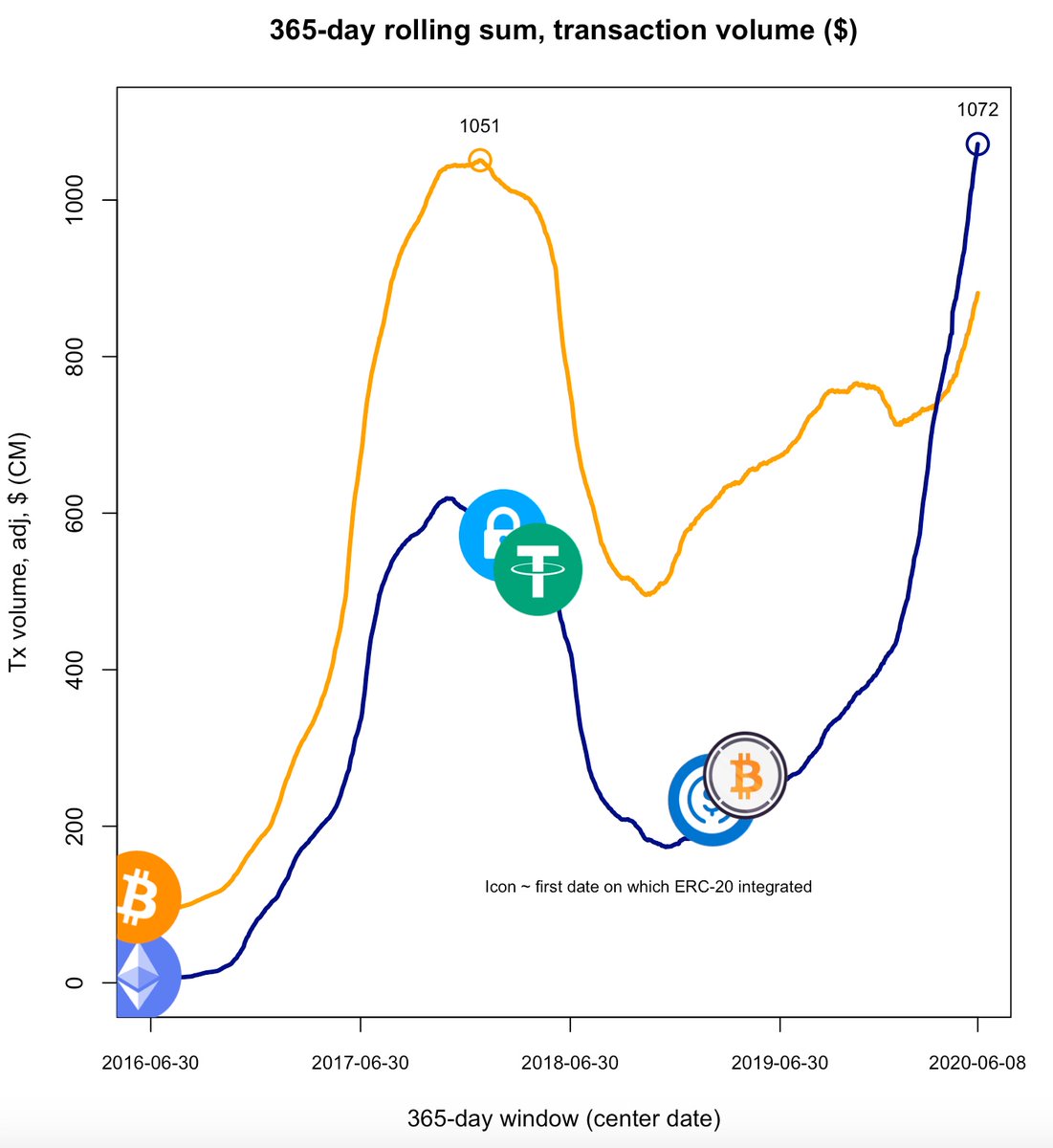 takenstheorem's tweet photo. Ethereum ≈ TCP/IP?

ETH (+4) recently passed $trillion tx vol (365d).

Passed BTC's high ~2018.

...others not here (CRO, etc.) + growing NFT space, etc. Even higher.

API👍@coinmetrics 

@ricburton @sassal0x @dan_OpenSea @intangiblecoins  @hudsonjameson @ASvanevik et al. 👀 https://t.co/jCtLk0PrbX