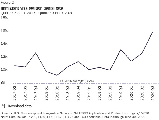 One reason for fewer issuances: USCIS started denying petitions for immigrant visas at a much higher rate. The denial rate basically doubled from about 8 percent in FY 2016 to 16 percent in the third quarter of FY 2020.