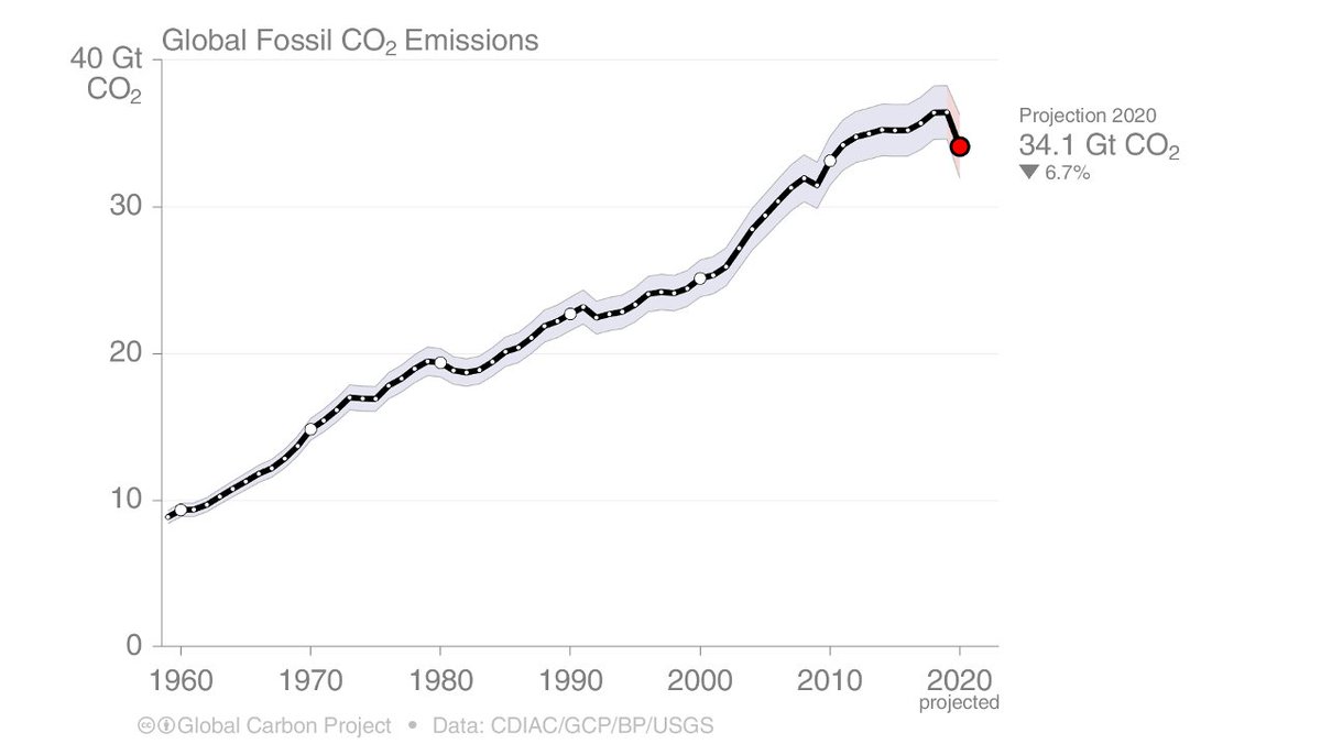 The  #carbonbudget evaluates the fossil fuel emissions projection of the previous year with the 'actual' year emissions. For 2019, the projection was for a 0.5% increase in global emissions, and the actual was 0.1%. For 2020, expect a -7% decrease due to  #COVID19 impacts.