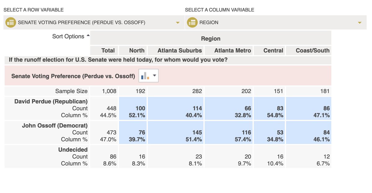 We absolutely see voter frustration and the impact of certain people wanting Republicans to boycott the runoff. To us, the tell is in the Coast/South region. That's not driven by preference. That margin is driven by likelihood.