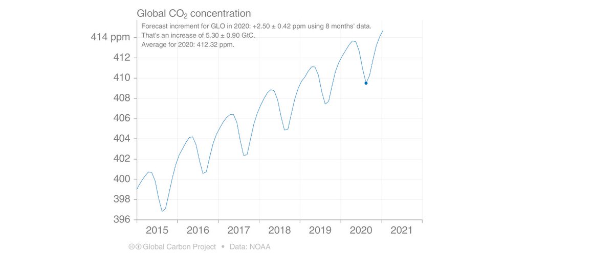 The growth of atmospheric CO2 in 2020 measured by  @NOAA_esrl is roughly 2.5 ppm - and doesn't show any impact of reduced emissions related to  #COVID19 - we need to look at the 2020 land and ocean carbon sinks to understand why...