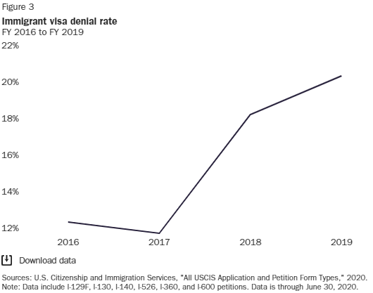 Even after a petition is approved, immigrants can be denied visas abroad by consular officers. The State Department has not provided any data for visa denials in FY 2020, but even by FY 2019, the denial rate had again almost doubled from 13 percent to 21 percent.