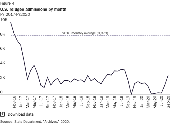 The number of refugee admissions had fallen by 67.5 percent compared to average for 2016. At the end of four years, the United States will have admitted about 291,393 fewer refugees than would have come had the admissions stayed at 2016 levels.