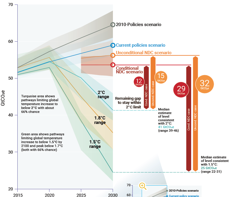 All said, the 2020  @gcarbonproject  #carbonbudget shows we're rapidly burning through our carbon budget needed to stay below 1.5 or 2.0 degree warming. https://www.unenvironment.org/emissions-gap-report-2020