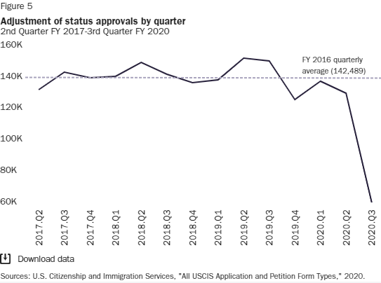 Now for immigrants adjusting to permanent residence inside the United States: the number of approvals is down by 56.2 percent compared to the average in FY 2016.