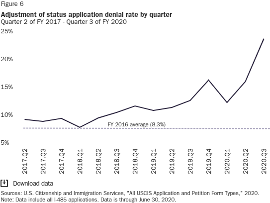 Despite approvals not falling until the pandemic, the adjustment of status denial rate has been higher in every quarter of the Trump administration than the average in FY 2016. The denial rate has increased almost threefold during the last four years.