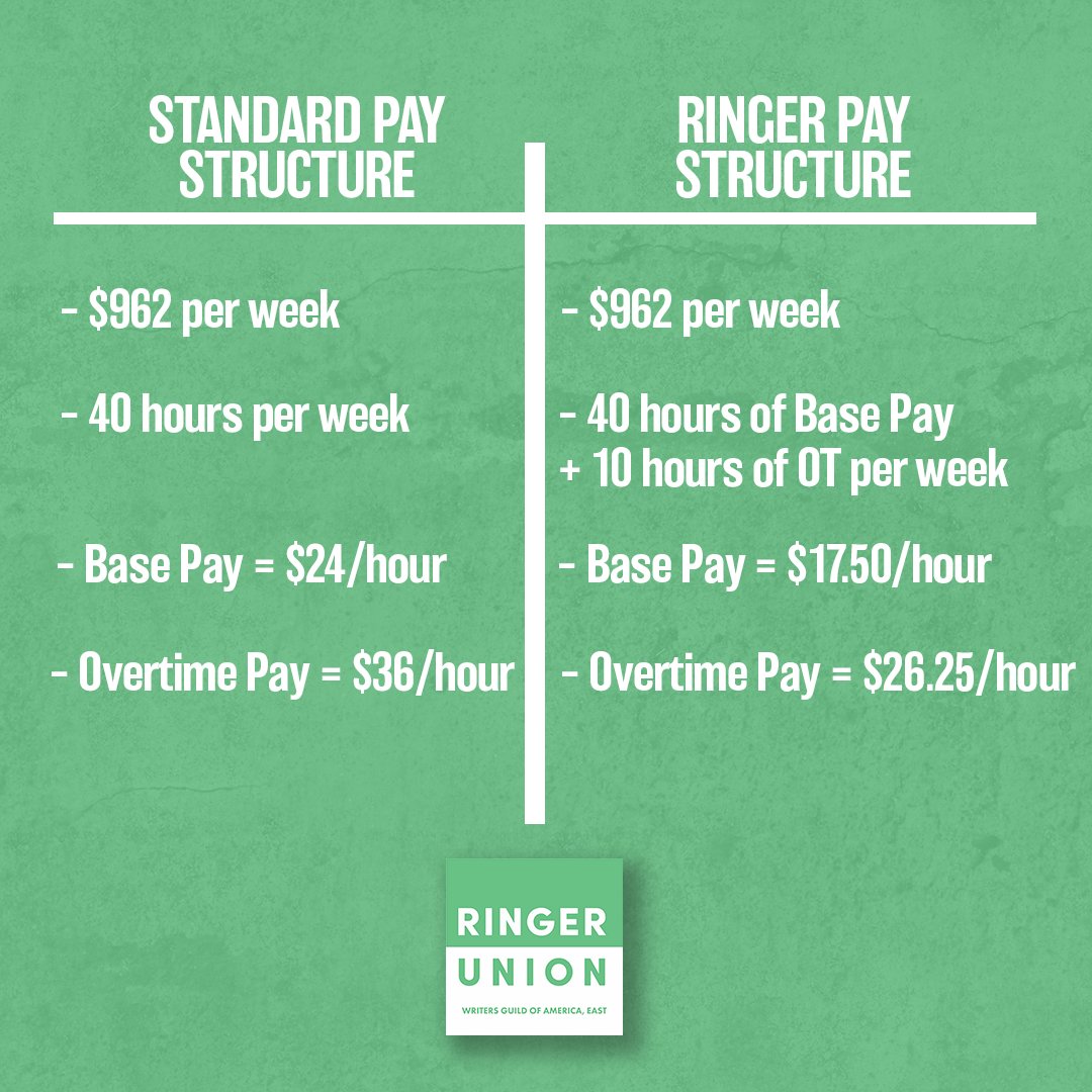 Hourly employees are unable to file for additional pay until they’ve already logged 50 hours of work — when 40 hours is, and should be, the norm. The Ringer calls its pay set-up a “50-hour guarantee.” But this “guarantee” artificially suppresses overtime pay.