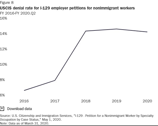 Again, while it took the pandemic to cause the major drop in work visas, this was the result of more demand for labor, not more favorable work visa policies. The denial rate for petitions for nonimmigrant workers by USCIS more than doubled